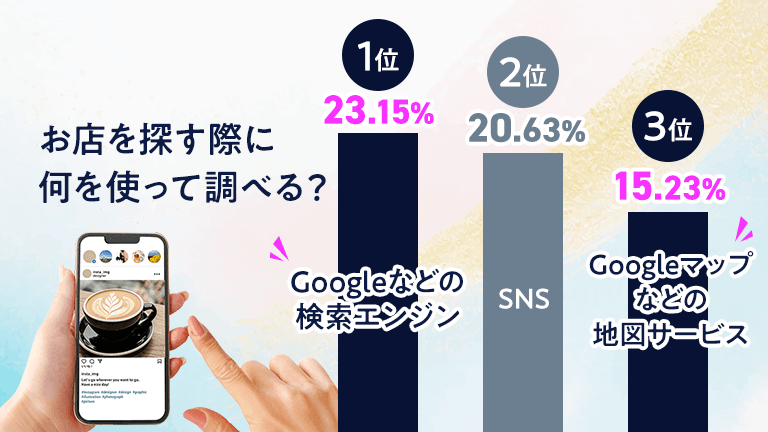 「お店を探す際に何を使って調べる？」かの図